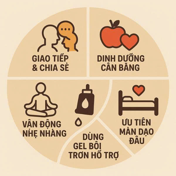Infographic tổng hợp các giải pháp giúp lấy lại ham muốn cho phụ nữ sau sinh, bao gồm giao tiếp, dinh dưỡng và sử dụng gel bôi trơn.